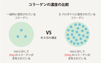 図:コラーゲンの濃度比較